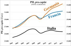 Figura 2 -PIL EUROPA