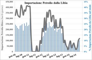 Libia-Petrolio