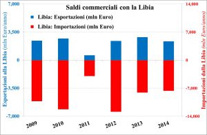 Libia-commerciale