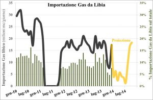 Libia-gas