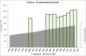 fig_3-Eritrea-Pil+popolazione