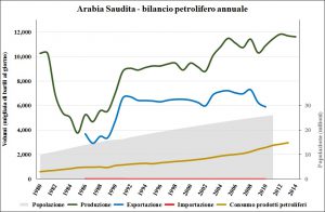 Arabia_Saudita_oil_demog