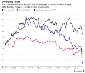 FCA+GM+VW_stocks_2015