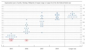 FOMC negative