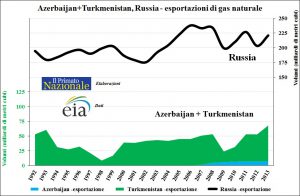 Azer+Turkm_Russia -gas naturale -esportazioni