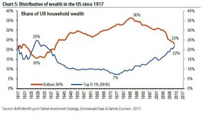 Wealth Distribution