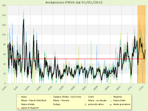 smog Pm10