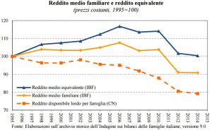 Tendenze del reddito medio familiare e del reddito equivalente (individuale)