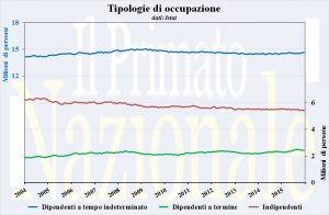 tipo_occupazione