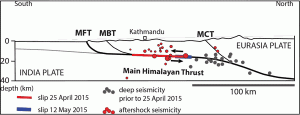 Sezione della crosta terrestre con evidenziata la faglia responsabile del sisma nepalese