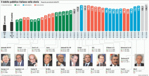 Il grafico evidenzia come dopo il "divorzio" tra Tesoro e Banca d'Italia il debito pubblico schizzò alle stelle. Un "miracolo" targato Ciampi-Andreatta