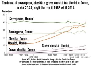 obesità uomini donne