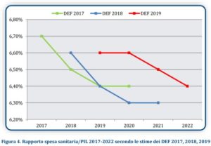 spesa servizio sanitario nazionale pil