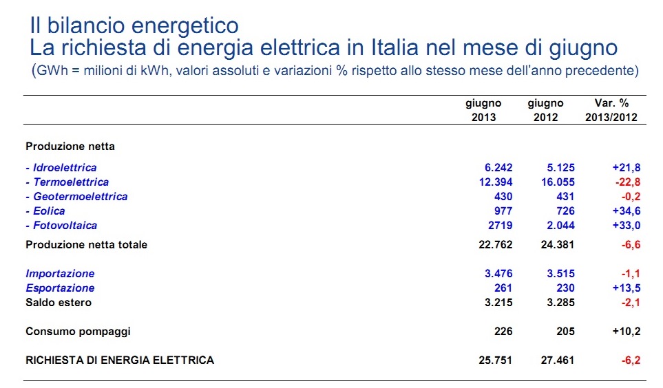 Tav. 7 – Il bilancio energetico in Italia (giugno 2012-giugno 2013) 