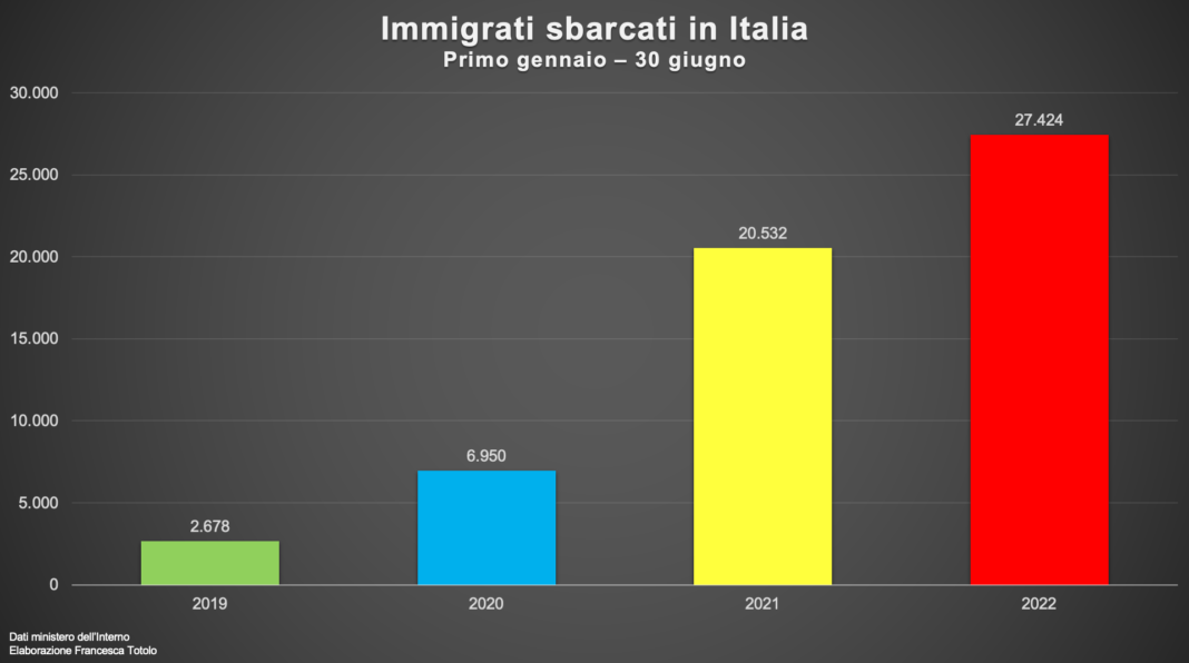 Immigrati